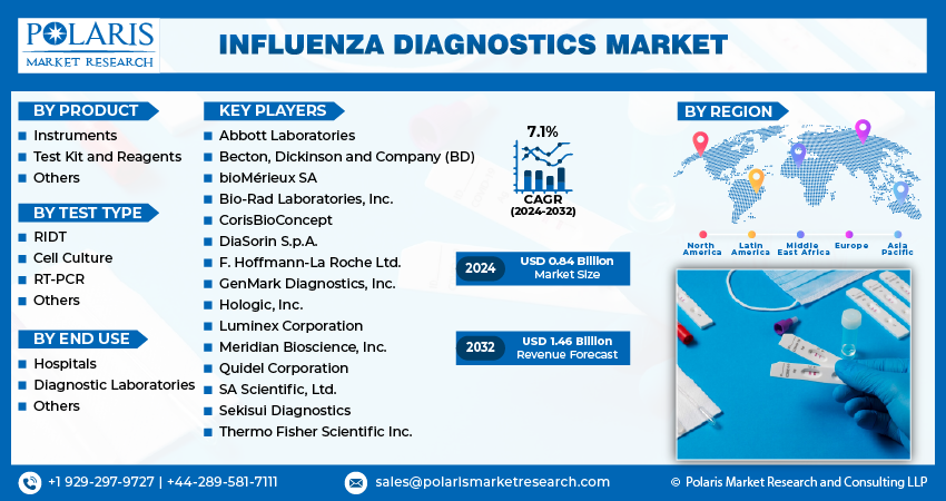 Influenza Diagnostic